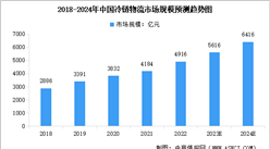2024年中國冷鏈物流市場規模及行業發展前景預測分析（圖）
