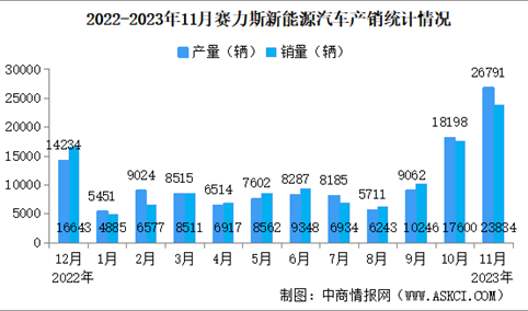 2023年11月赛力斯产销情况：新能源汽车销量同比增长104.39%（图）