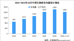 2023年1-10月中国生物质发电装机情况及发电量分析（图）