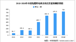 2024年中國氫燃料電池系統出貨量及裝機量預測分析（圖）