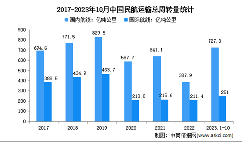 2023年1-10月中国民航运输情况分析：运输总周转量完成978.3亿吨公里（图）