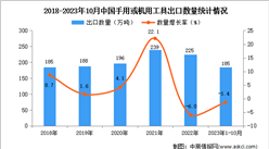 2023年1-10月中國手用或機用工具出口數據統計分析：出口額與去年同期持平