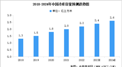 2024年中国冷库容量及冷藏车保有量预测分析（图）