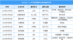 2024年中國氫燃料電池市場規(guī)模及投融資情況預(yù)測分析（圖）