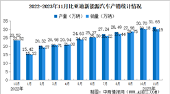 2023年11月比亚迪产销情况：销量同比增长31.02%（图）