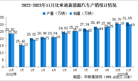 2023年11月比亚迪产销情况：销量同比增长31.02%（图）