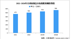 2024年全球血制品市场规模及地区分布预测分析（图）