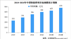 2024年中國智能照明市場規模及行業發展前景預測分析（圖）