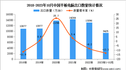2023年1-10月中国平板电脑出口数据统计分析：出口量小幅下降