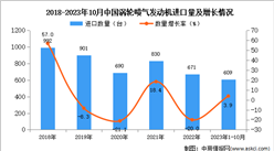 2023年1-10月中国涡轮喷气发动机进口数据统计分析：进口量同比增长3.9%