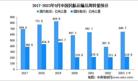 2023年1-9月中国民航运输情况分析：运输总周转量完成868.1亿吨公里（图）