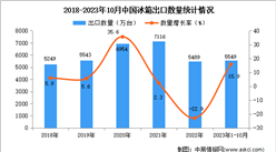 2023年1-10月中国冰箱出口数据统计分析：出口额小幅增长