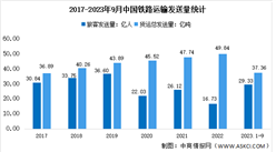 2023年1-9月中国铁路运输情况分析：旅客累计发送量29.33亿人（图）