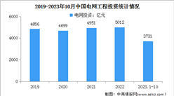 2024年中國電氣機械營收及電網工程投資情況預測分析（圖）