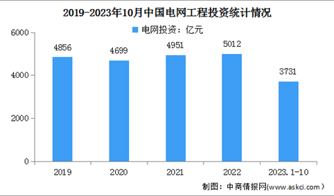 2024年中国电气机械营收及电网工程投资情况预测分析（图）