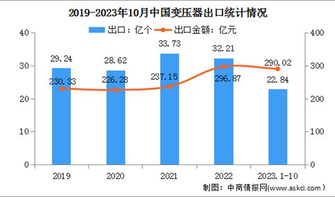 2024年中国变压器产量及出口情况预测分析（图）