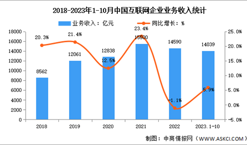 2023年1-10月中国互联网企业业务收入及利润总额分析（图）