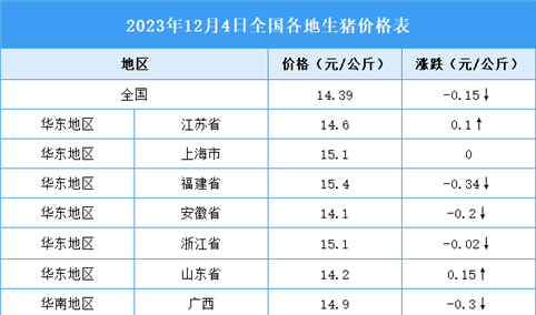 2023年12月5日全国各地最新生猪价格行情走势分析