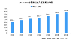 2024年中国钛矿产量预测及行业竞争格局分析（图）