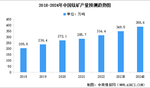 2024年中国钛矿产量预测及行业竞争格局分析（图）