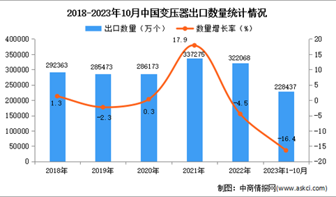 2023年1-10月中国变压器出口数据统计分析：出口量小幅下降