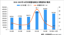 2023年1-10月中國蓄電池出口數據統計分析：出口額同比增長超三成