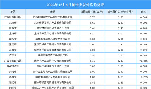 2023年12月5日全国各地最新大米价格行情走势分析