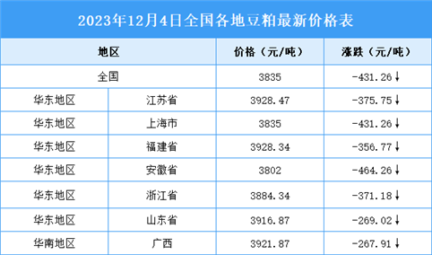 2023年12月5日全国各地最新豆粕价格行情走势分析