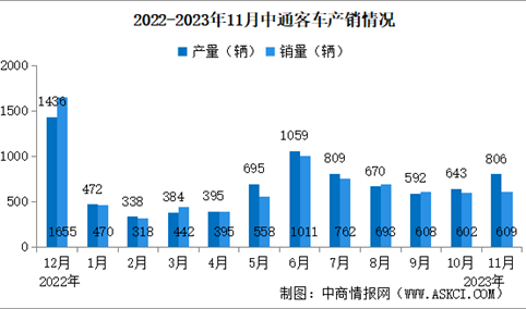 2023年11月中通客车产销量情况：销量同比减少50%（图）