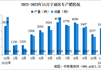 2023年11月宇通客车产销情况：销量同比减少8.39%（图）