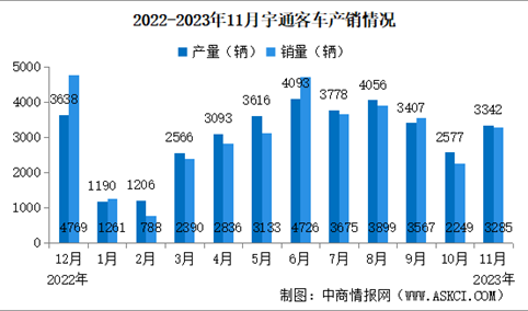 2023年11月宇通客车产销情况：销量同比减少8.39%（图）