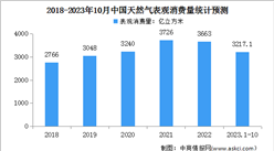 2023年1-10月中國天然氣運行情況：表觀消費量同比增長7.1%（圖）