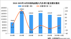 2023年1-10月中國電動載人汽車進口數據統計分析：進口量同比增長8.8%