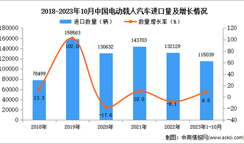 2023年1-10月中国电动载人汽车进口数据统计分析：进口量同比增长8.8%