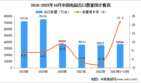 2023年1-10月中国电扇出口数据统计分析：出口额小幅增长