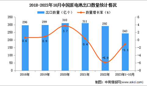 2023年1-10月中国原电池出口数据统计分析：出口量243亿个