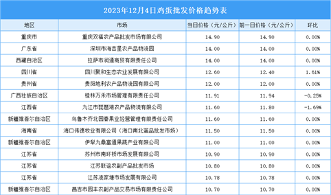 2023年12月5日全国各地最新鸡蛋价格行情走势分析