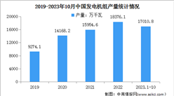 2023年1-10月中國發電設備及交流電動機產量情況分析（圖）