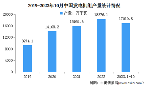 2023年1-10月中国发电设备及交流电动机产量情况分析（图）