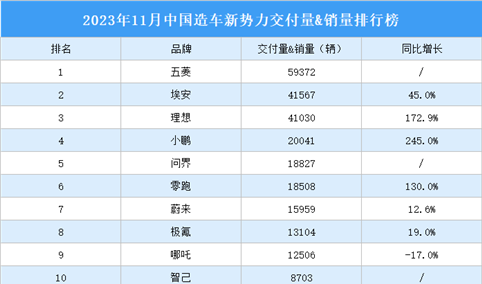 2023年11月中国造车新势力交付量&销量排行榜（附榜单）