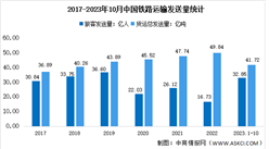 2023年1-10月中国铁路运输情况分析：旅客累计发送量32.85亿人（图）