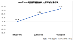 2023年1-10月互联网行业业务收入及分领域增速分析（图）