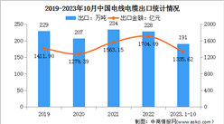 2024年中國電線電纜產量及出口情況預測分析（圖）