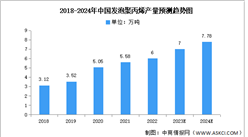 2024年中國發泡聚丙烯產量及市場規模預測分析（圖）