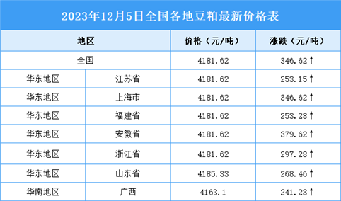 2023年12月6日全国各地最新豆粕价格行情走势分析