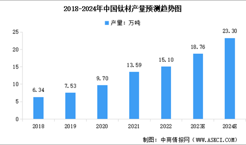 2024年中国钛材产量预测及行业竞争格局分析（图）