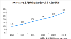 2024年中国家用照明市场规模及智能产品占比情况预测分析（图）