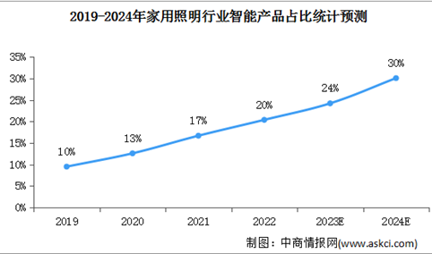 2024年中国家用照明市场规模及智能产品占比情况预测分析（图）