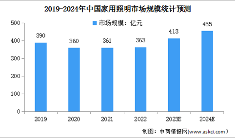 2024年中国家用照明及家用智能照明市场规模预测分析（图）