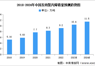 2024年中國(guó)發(fā)泡聚丙烯產(chǎn)量及銷量預(yù)測(cè)分析（圖）
